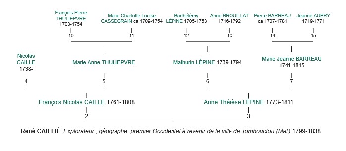 Ancêtres de René Caillé Ancêtres de René Caillé