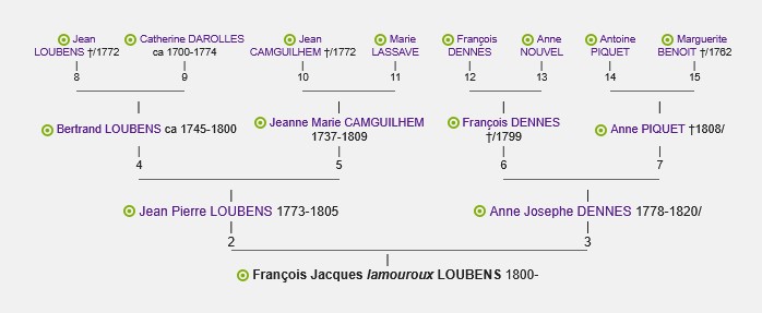 Ancêtres de François Loubens Ancêtres de François Loubens