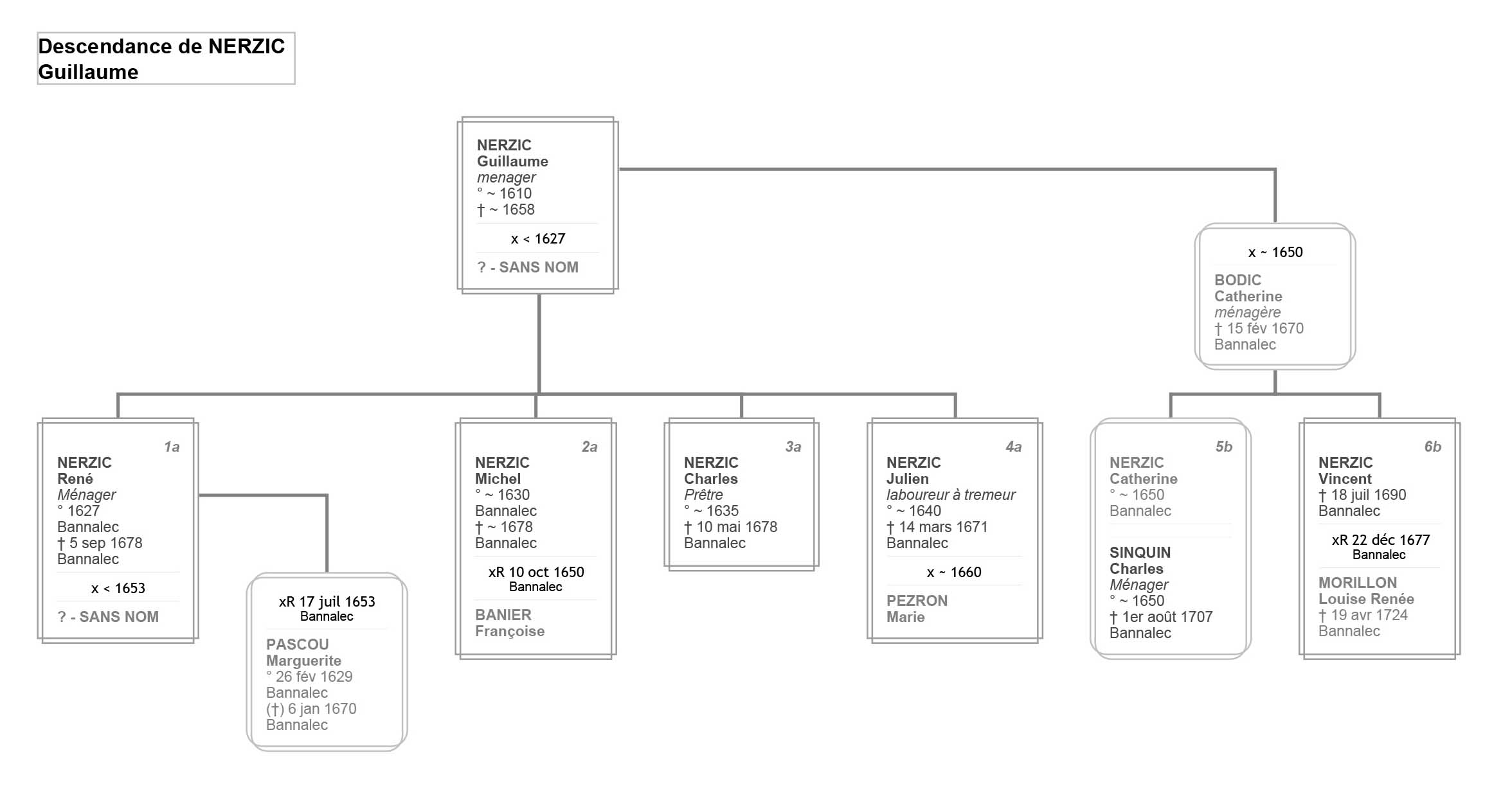 Les Bodic et Gouallec Les Bodic et Gouallec