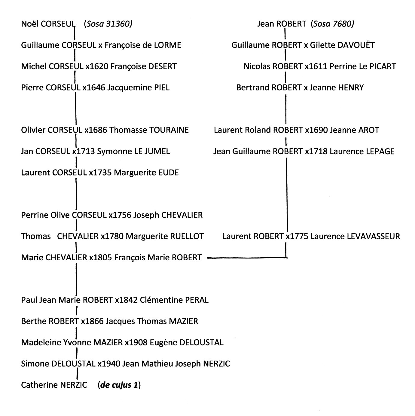 Liens entre mes Corseul et mes Robert Liens entre mes Corseul et mes Robert