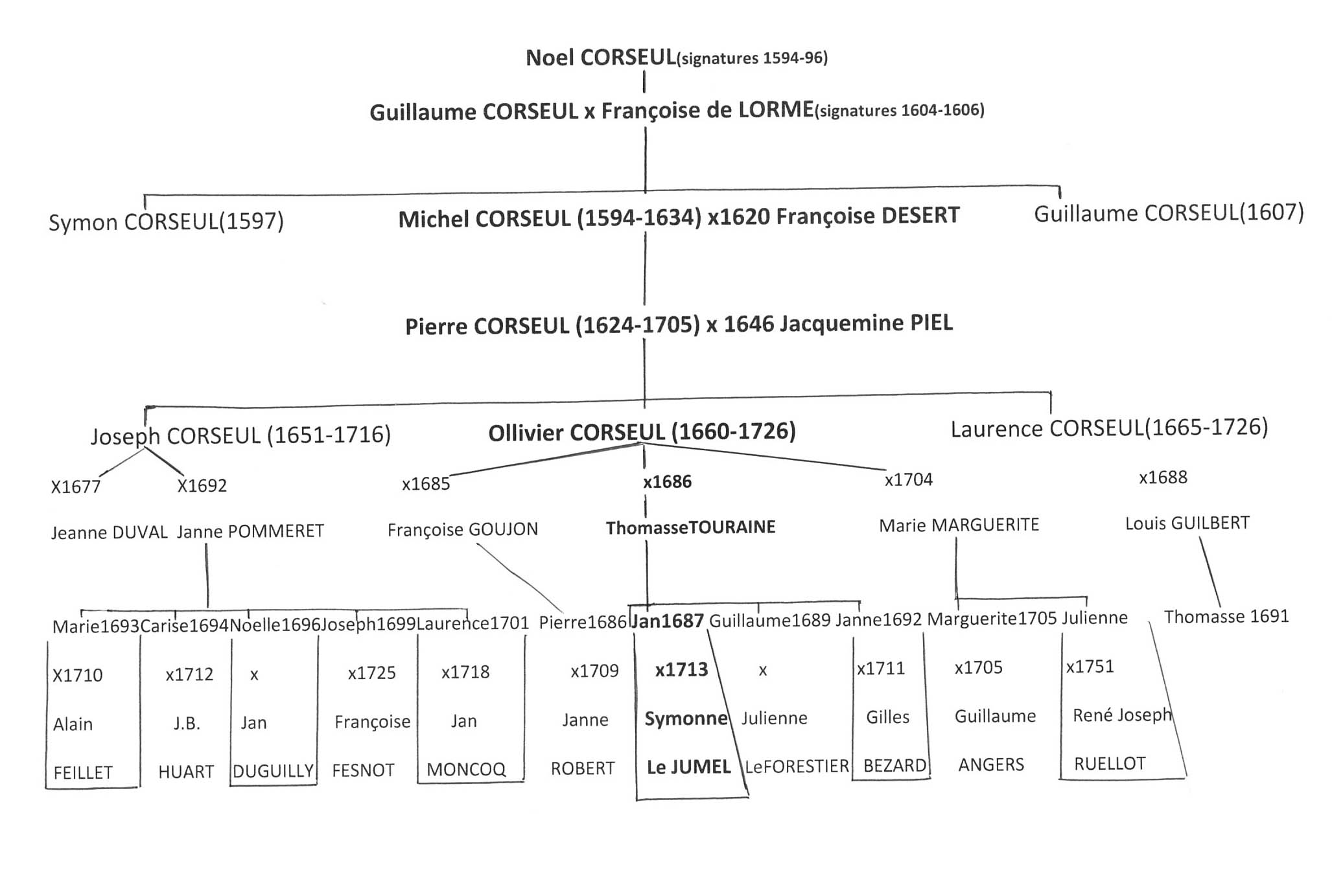 Arbre des Corseul à Dinan Mes ancêtres Corseul à Dinan