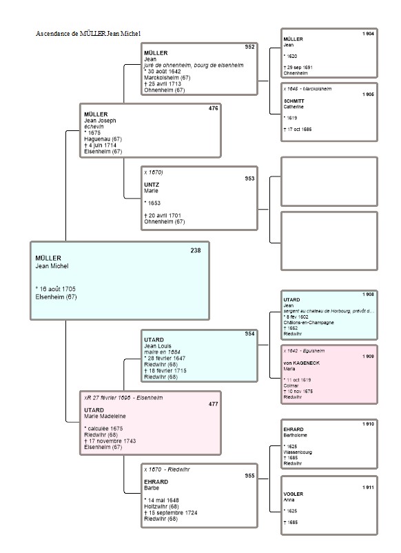 Ascendance du p�re  de Anne Marie Muller