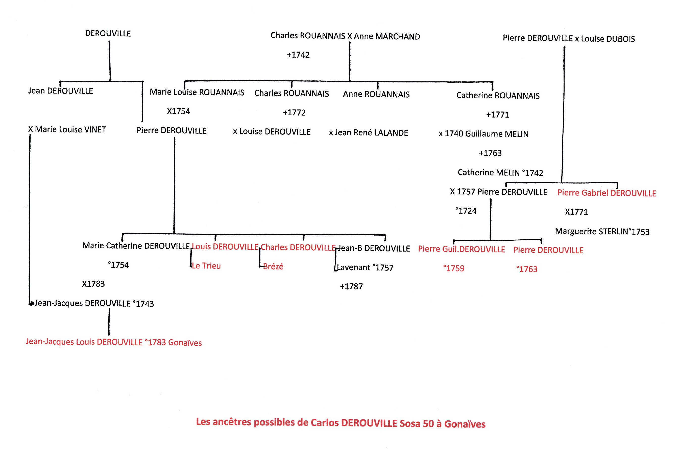 Les ancêtres possibles de Carlos Derouville