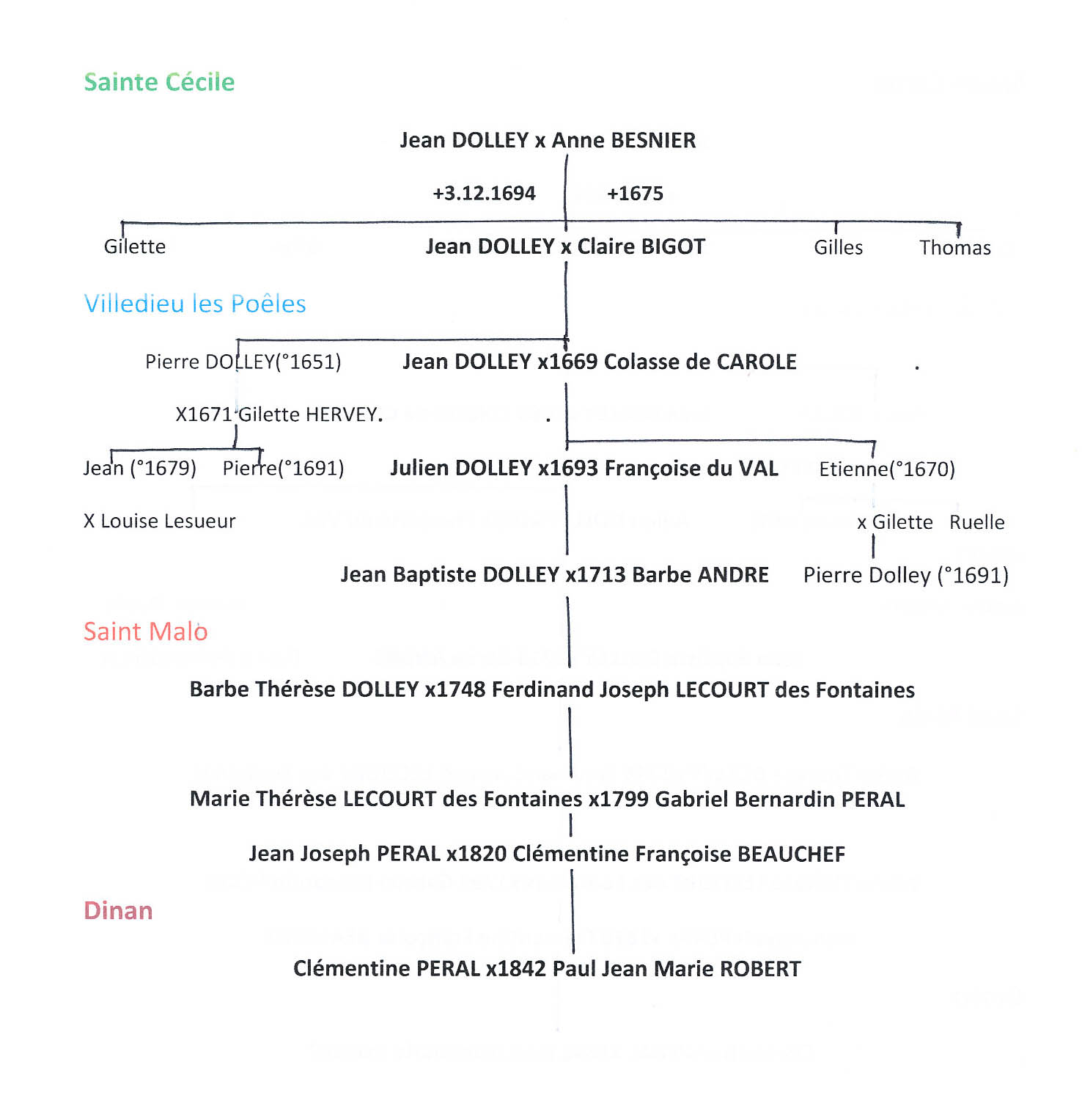 Mes ancêtres DOLLEY à Villedieu les Poëles Mes ancêtres DOLLEY à Villedieu-les-Poëles